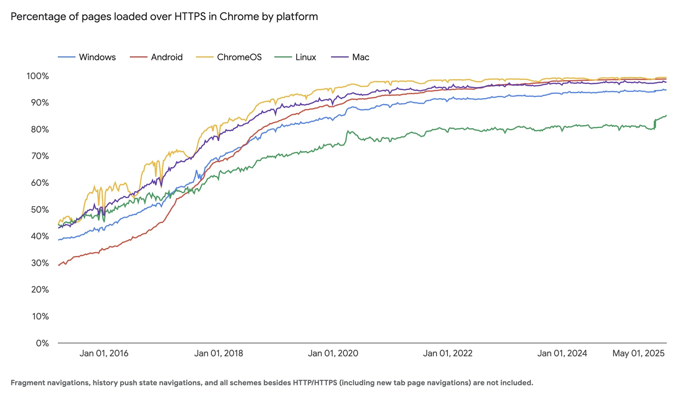 Chrome will alert users on all unsecured (HTTP) sites 50 Screen 2025 10 28 at 21.37.37
