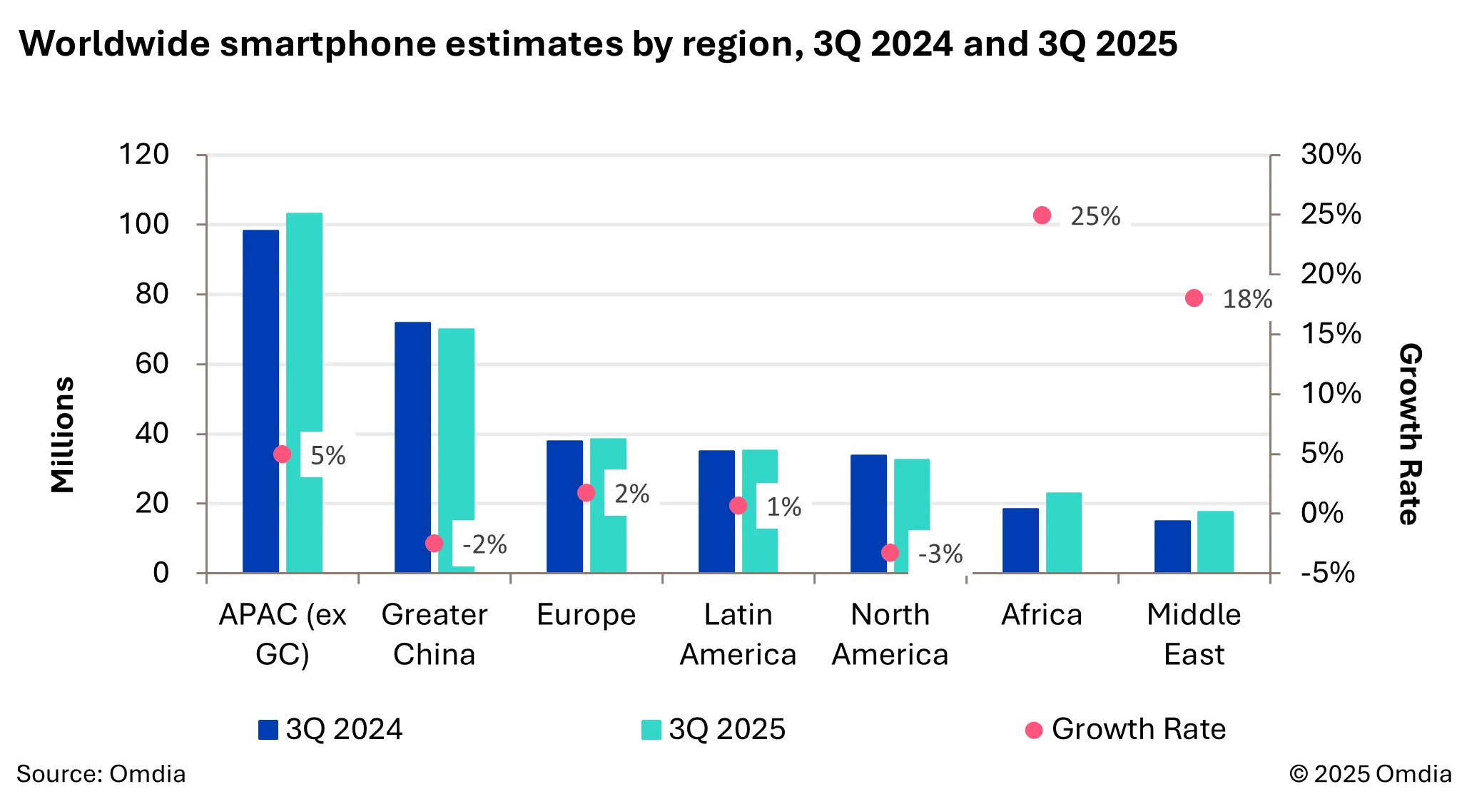 Samsung Reclaims Leadership in Global Market, Apple Strengthens Second Place 52 Worldwide smartphone estimates by region 3Q 2024 and 3Q 2025