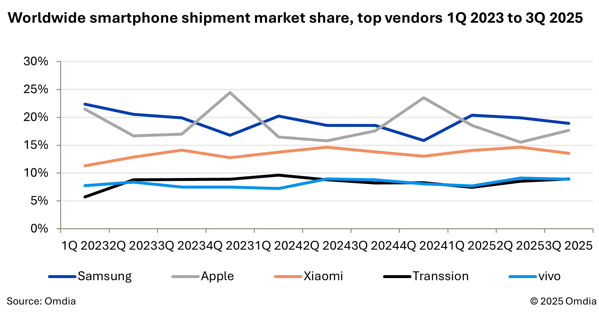 Samsung Reclaims Leadership in Global Market, Apple Strengthens Second Place 51 Worldwide smartphone shipment market share top vendors 1Q 2023 to 3Q 2025