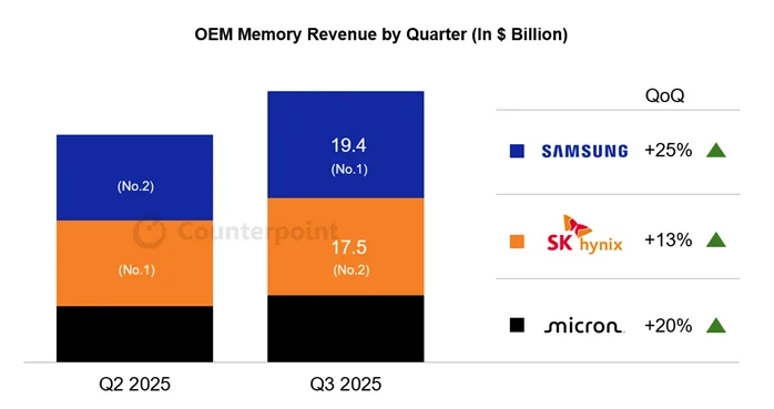 Samsung Doubles Its Profits: Semiconductors and AI Save the South Korean Giant 50 ab230240 a9ad 11f0 bbba 29d2461c5824