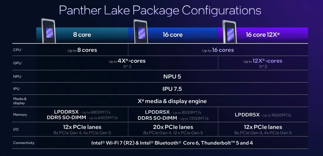 Intel Panther Lake : la génération Core Ultra 3 promet +50 % de puissance et 10 % d’efficacité en plus 50 intel panther lake configurations