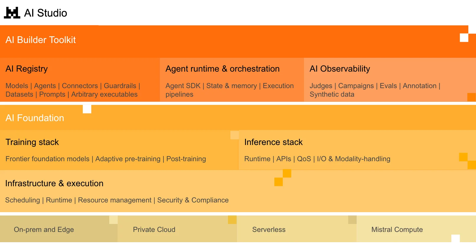 Mistral AI Studio: the new platform for creating and deploying AI agents without coding 50 marketecture ai studio