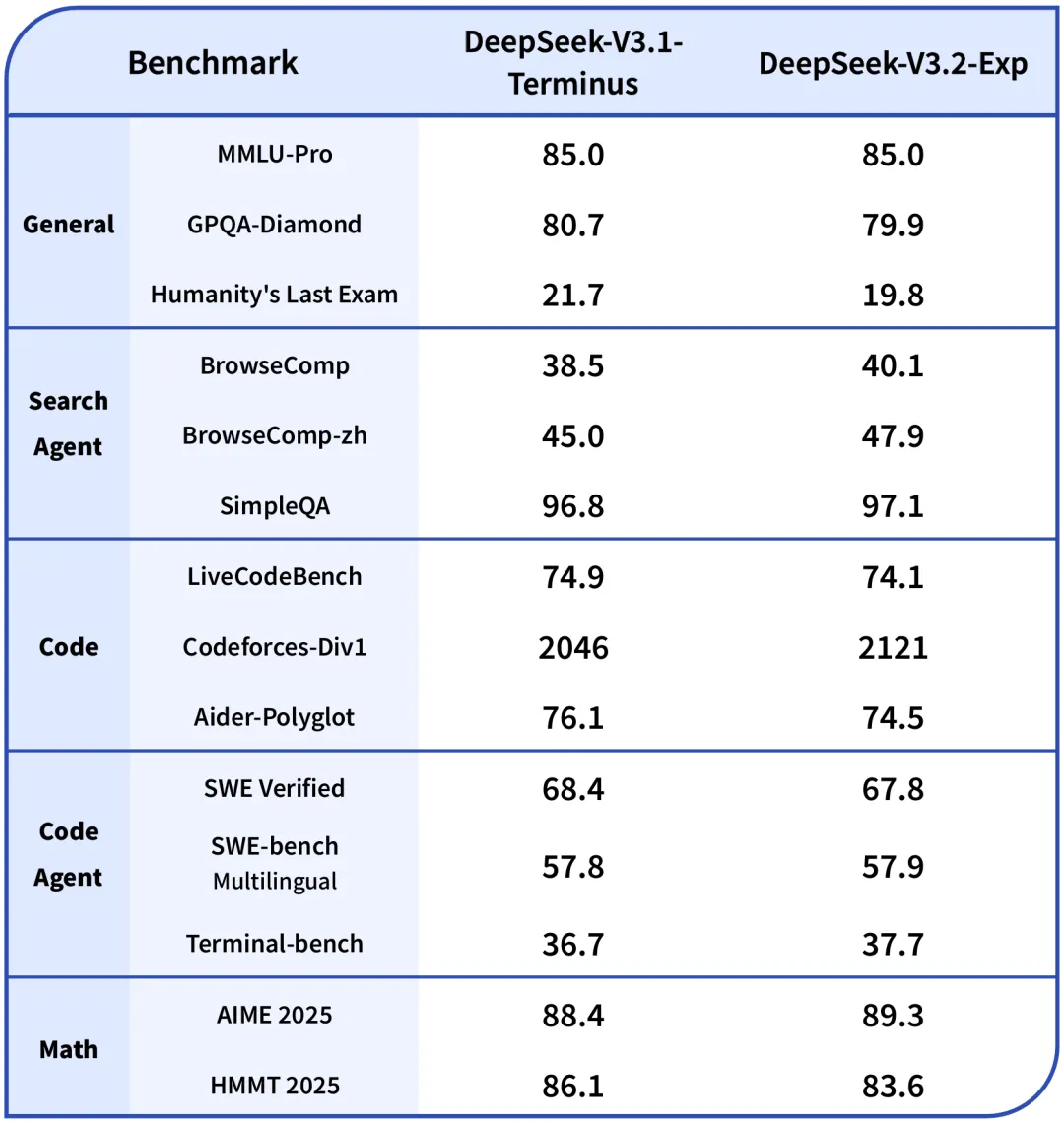 v3 2 benchmark