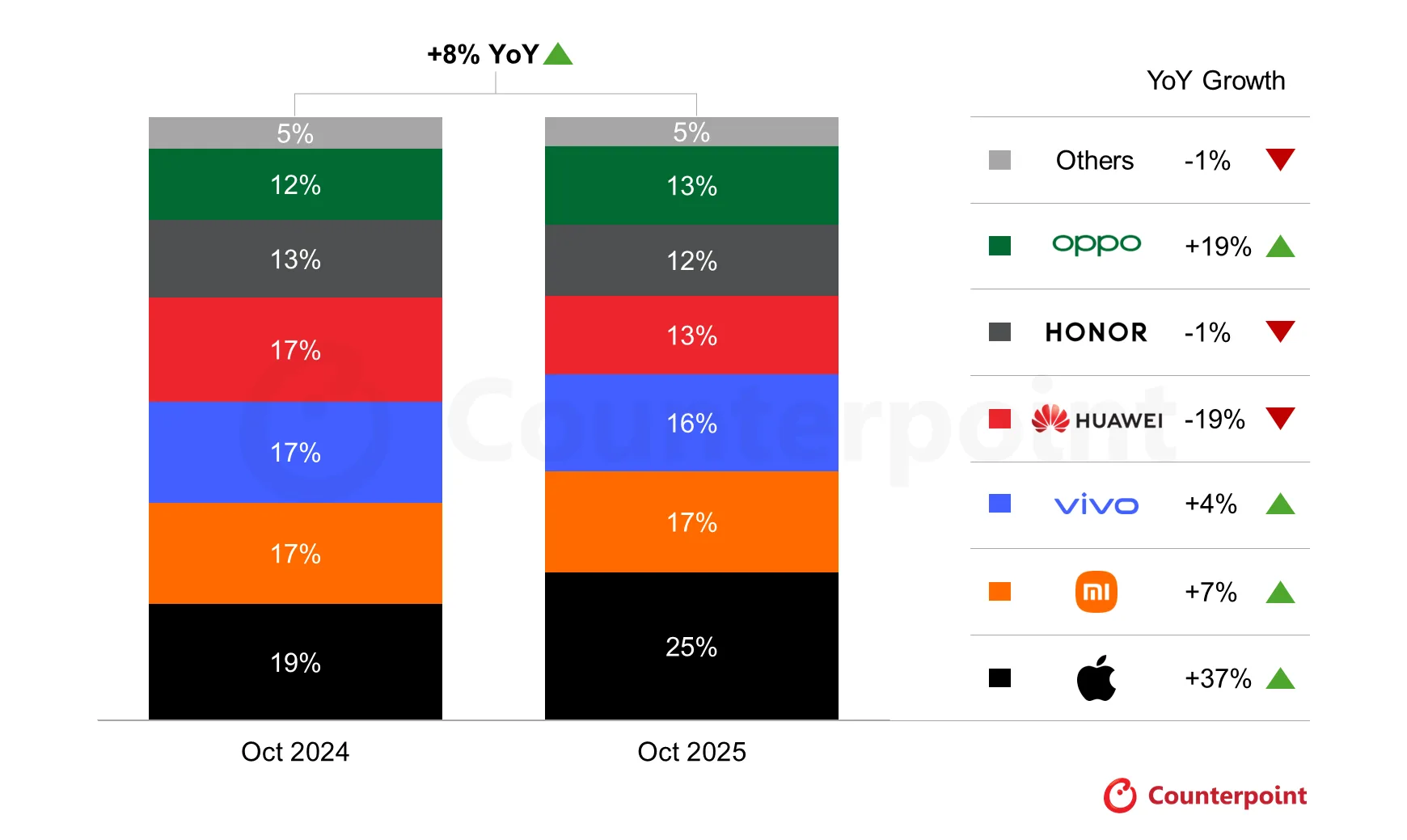 iPhone 17 bat des records en Chine : 1 smartphone sur 4 vendu en octobre 50 1be924d0 c44f 11f0 8db3 e95f6e21d1af