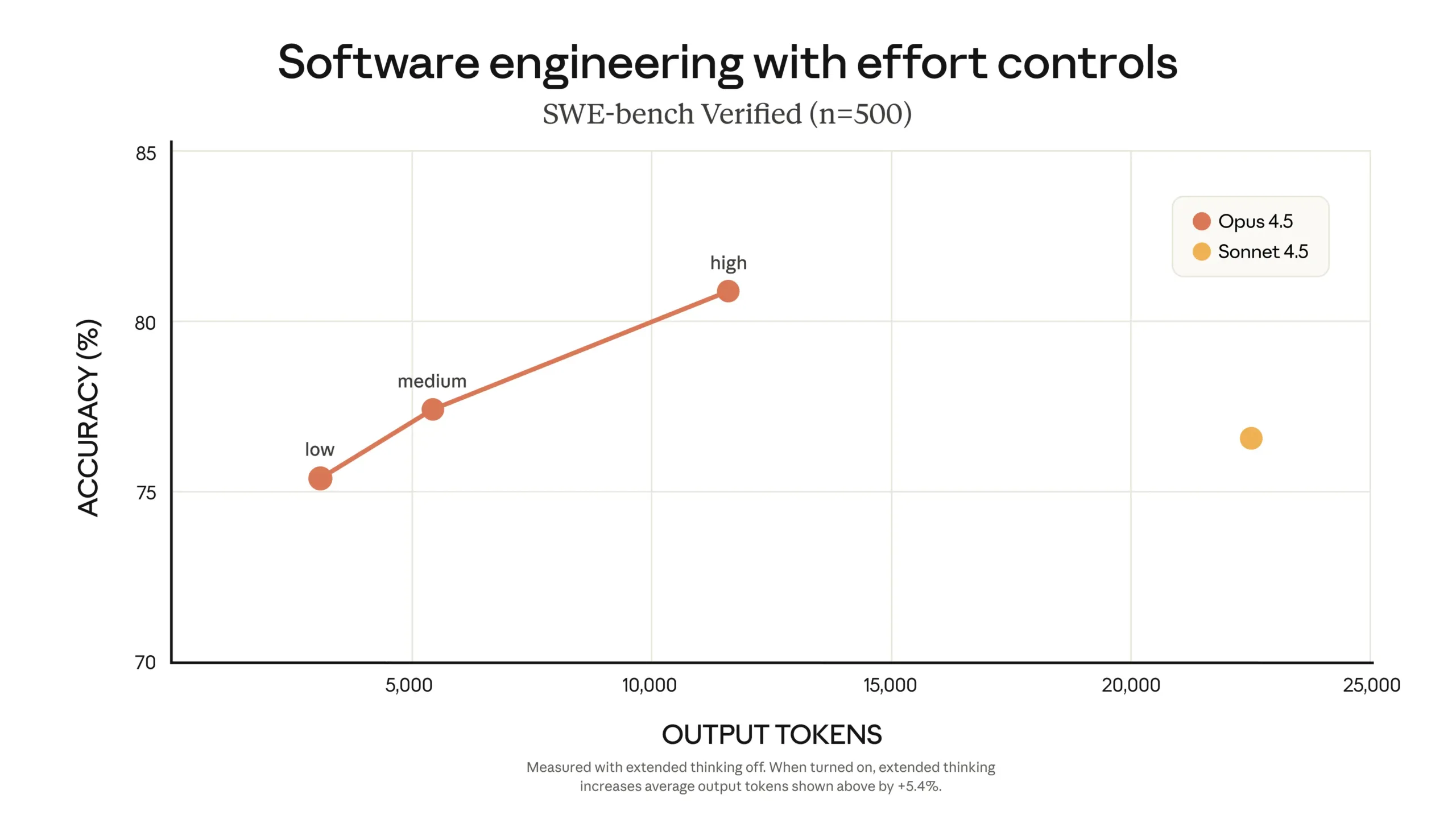 AI performance comparison