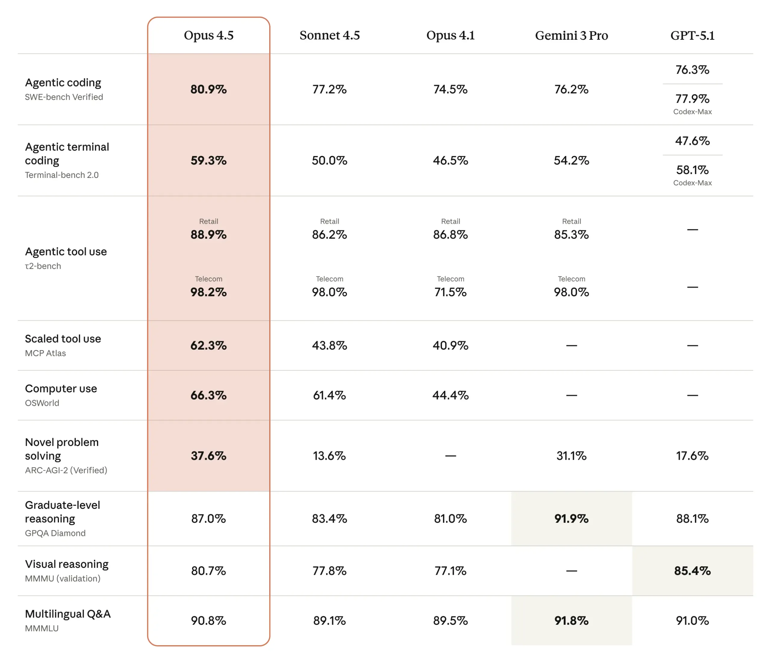 AI performance comparison