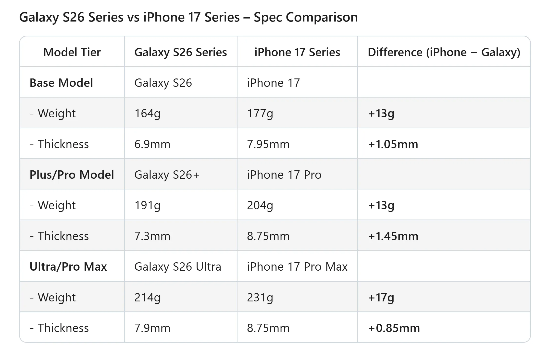 Galaxy S26 plus léger que l'iPhone 17 sur toute la gamme 50 G53NLWbbkAYQ3WH
