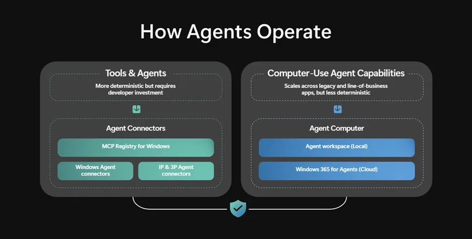 How Agents Operate on Windows De