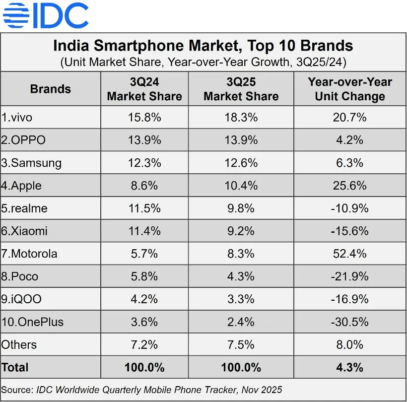 vivo reste n°1 en Inde, Apple entre dans le top 4 50 IDC Indias Smartphone Market Hits Five Year High in Festive Q3 2025 Up 4 YoY on Premium Demand 2025 Nov F 1