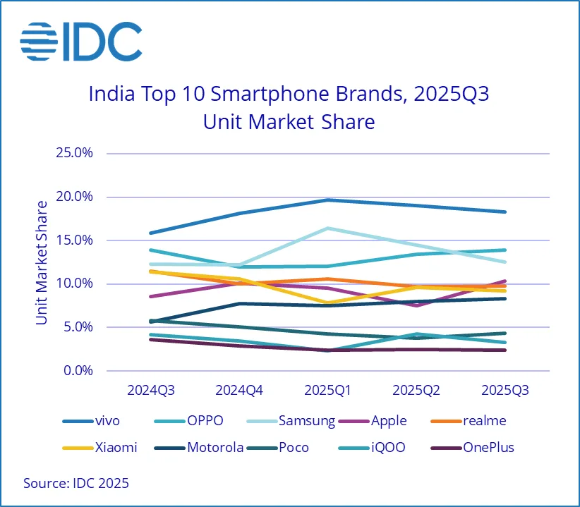 vivo reste n°1 en Inde, Apple entre dans le top 4 51 IDC Indias Smartphone Market Hits Five Year High in Festive Q3 2025 Up 4 YoY on Premium Demand 2025 Nov F 2