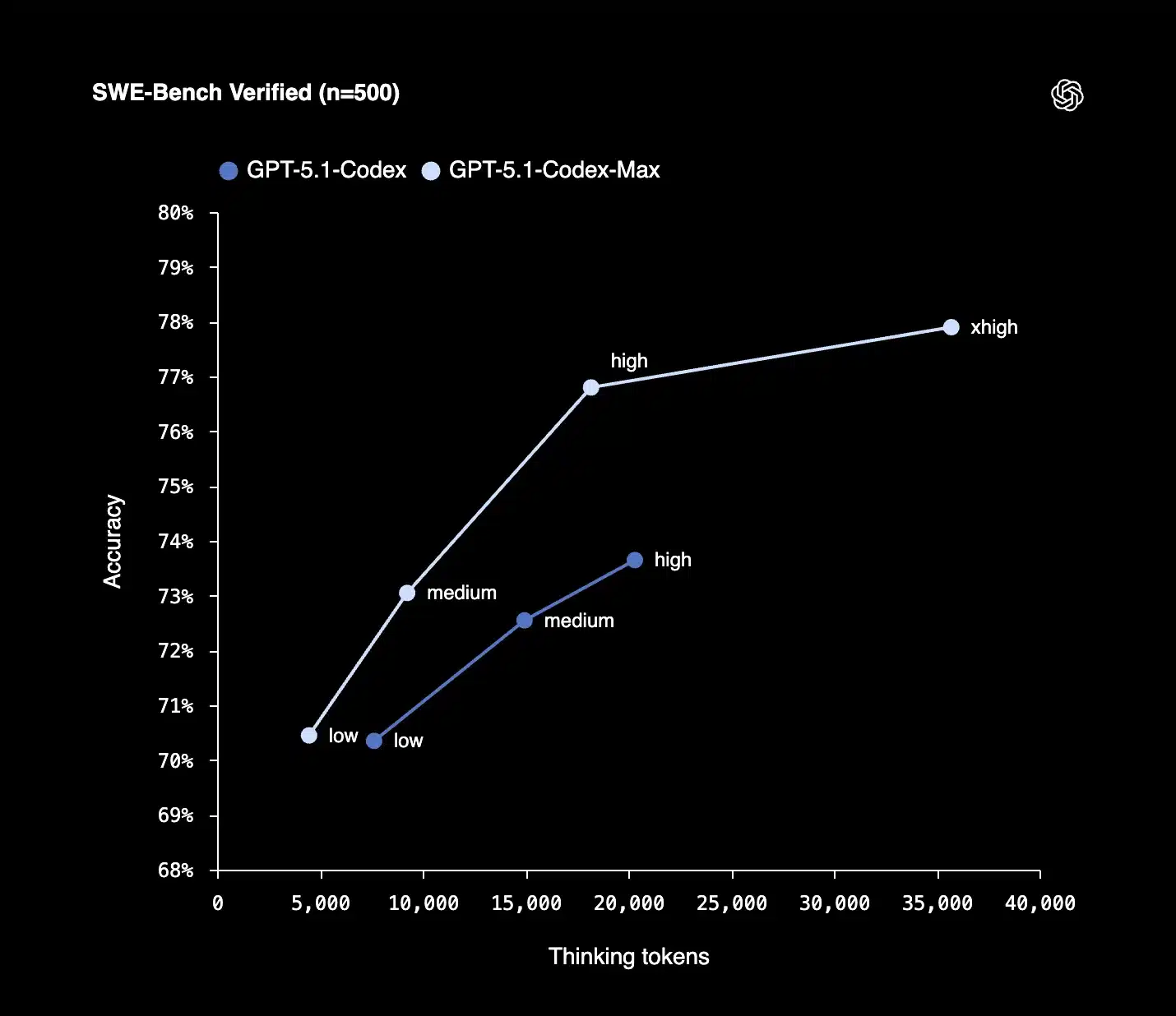 OpenAI lance GPT-5.1-Codex-Max, le modèle qui surpasse Gemini 3 Pro sur le code 50 SWE Bench Verified n500