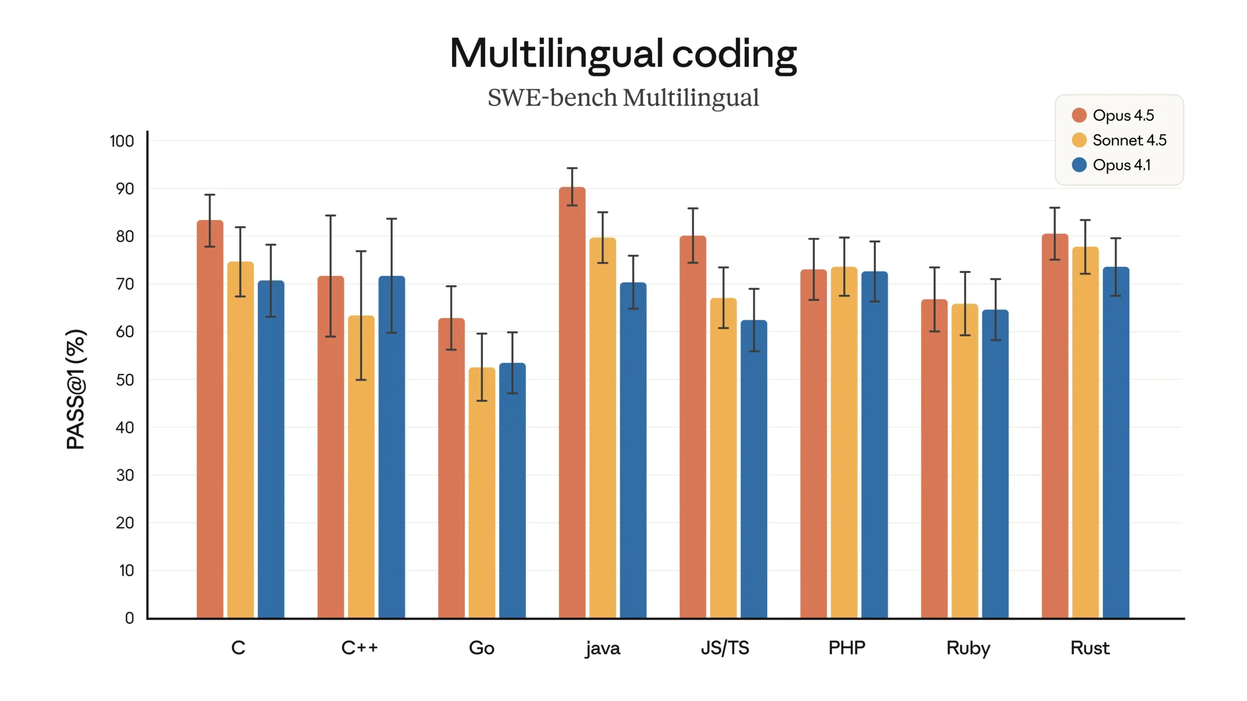 AI performance comparison