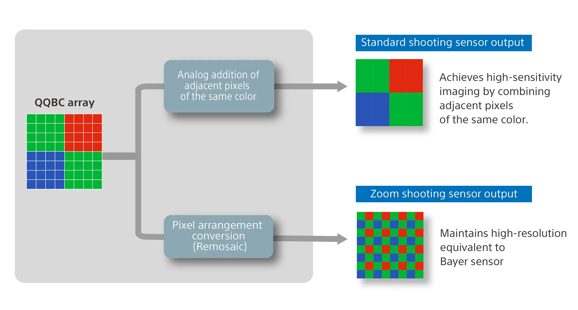 Sony lance le capteur LYTIA 901 avec remosaïçage IA intégré 50 e 1