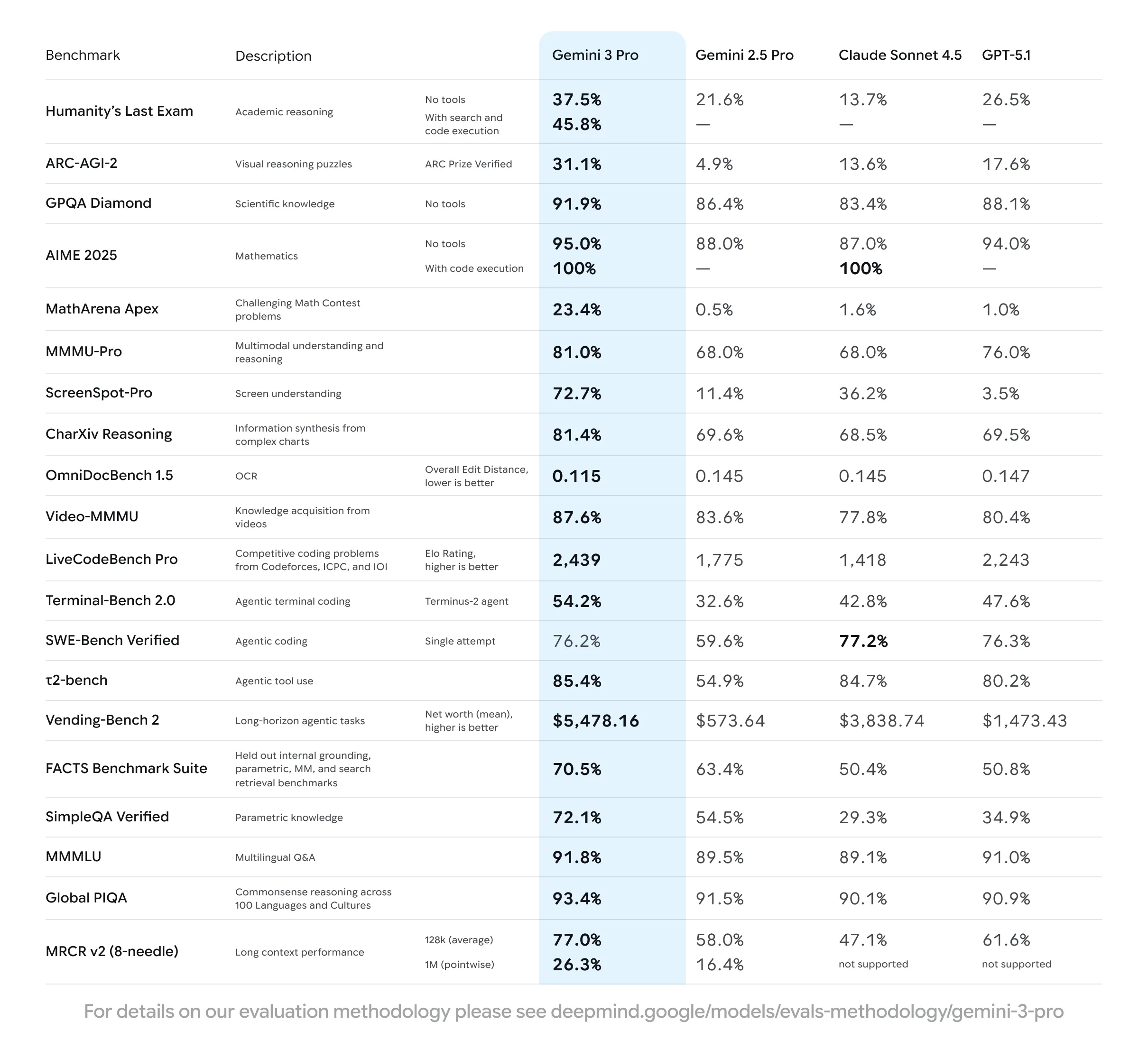 gemini 3 table final HLE Tools on