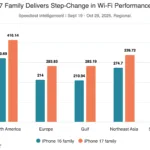 La puce réseau Apple N1 de l'iPhone 17 surpasse les flagships Android en Wi-Fi 7 48 iphone 17 family deliver