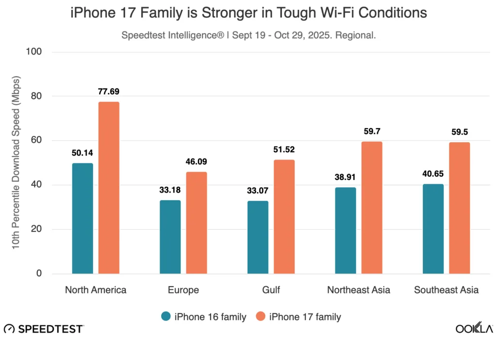 iphone 17 family is stro