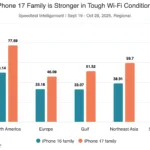 La puce réseau Apple N1 de l'iPhone 17 surpasse les flagships Android en Wi-Fi 7 45 iphone 17 family is stro