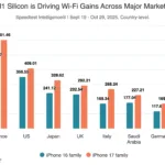 La puce réseau Apple N1 de l'iPhone 17 surpasse les flagships Android en Wi-Fi 7 47 n1 silicon is driving wi
