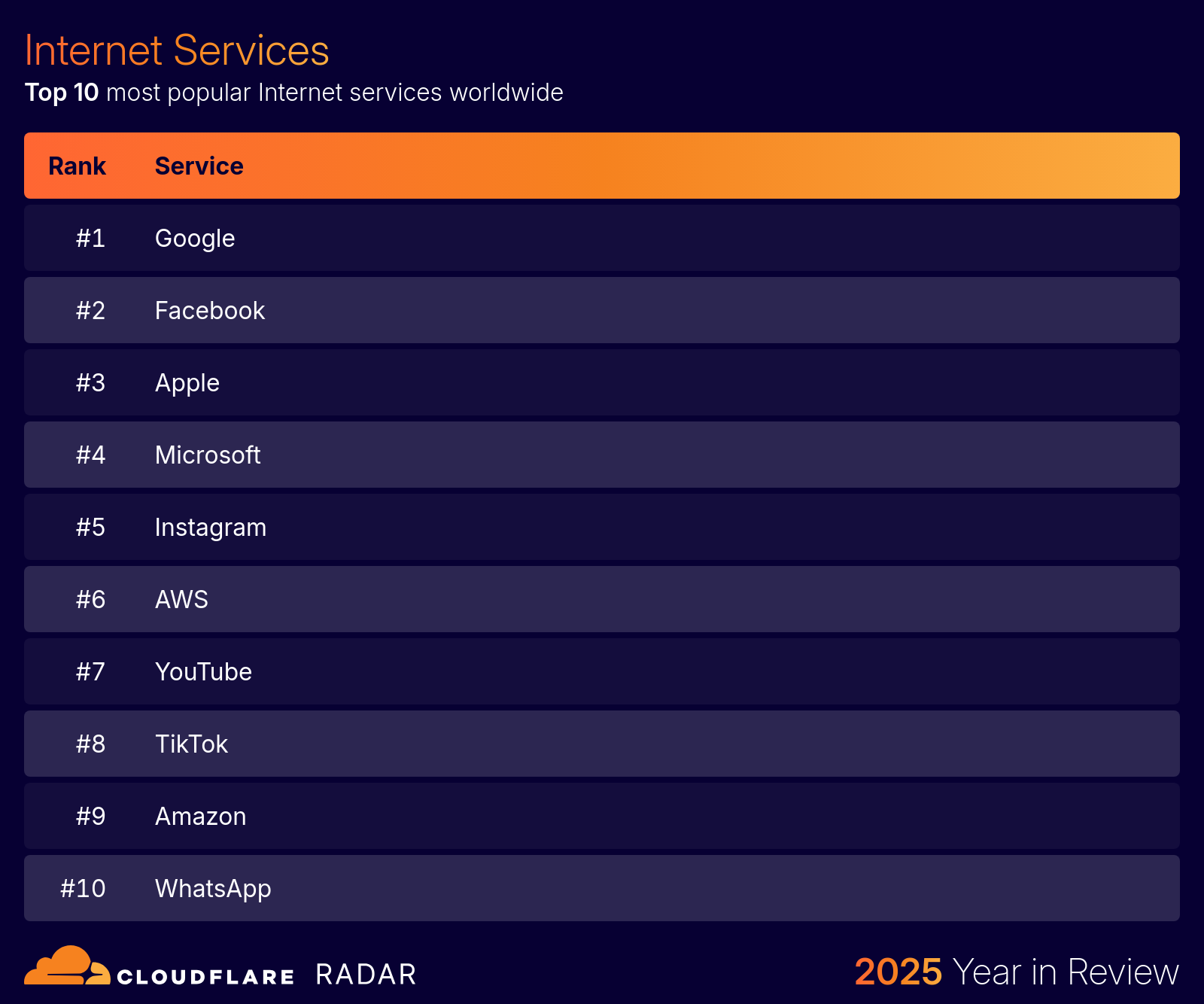 BLOG 3077 7 traffic topinternetservices