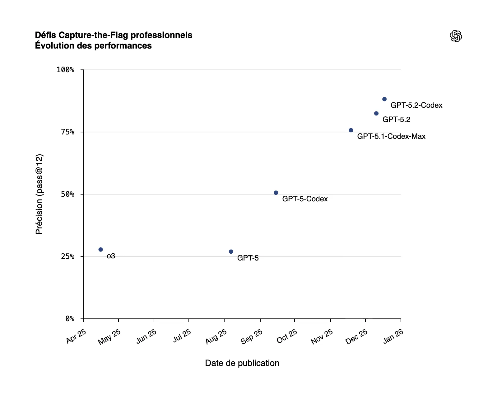 Capture the Flag professionnels