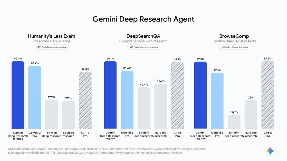 Google réinvente Gemini Deep Research : l’agent IA qui prépare l’ère où l’on ne « cherche » plus, on délègue 50 GeminiDeepResearch Gemini Deep R