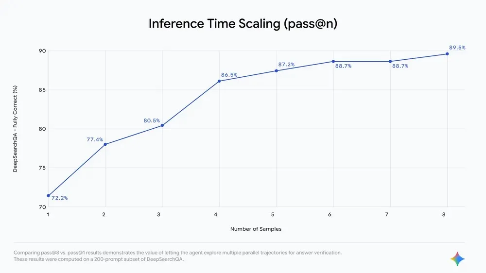 Google réinvente Gemini Deep Research : l’agent IA qui prépare l’ère où l’on ne « cherche » plus, on délègue 51 GeminiDeepResearch InferenceTime
