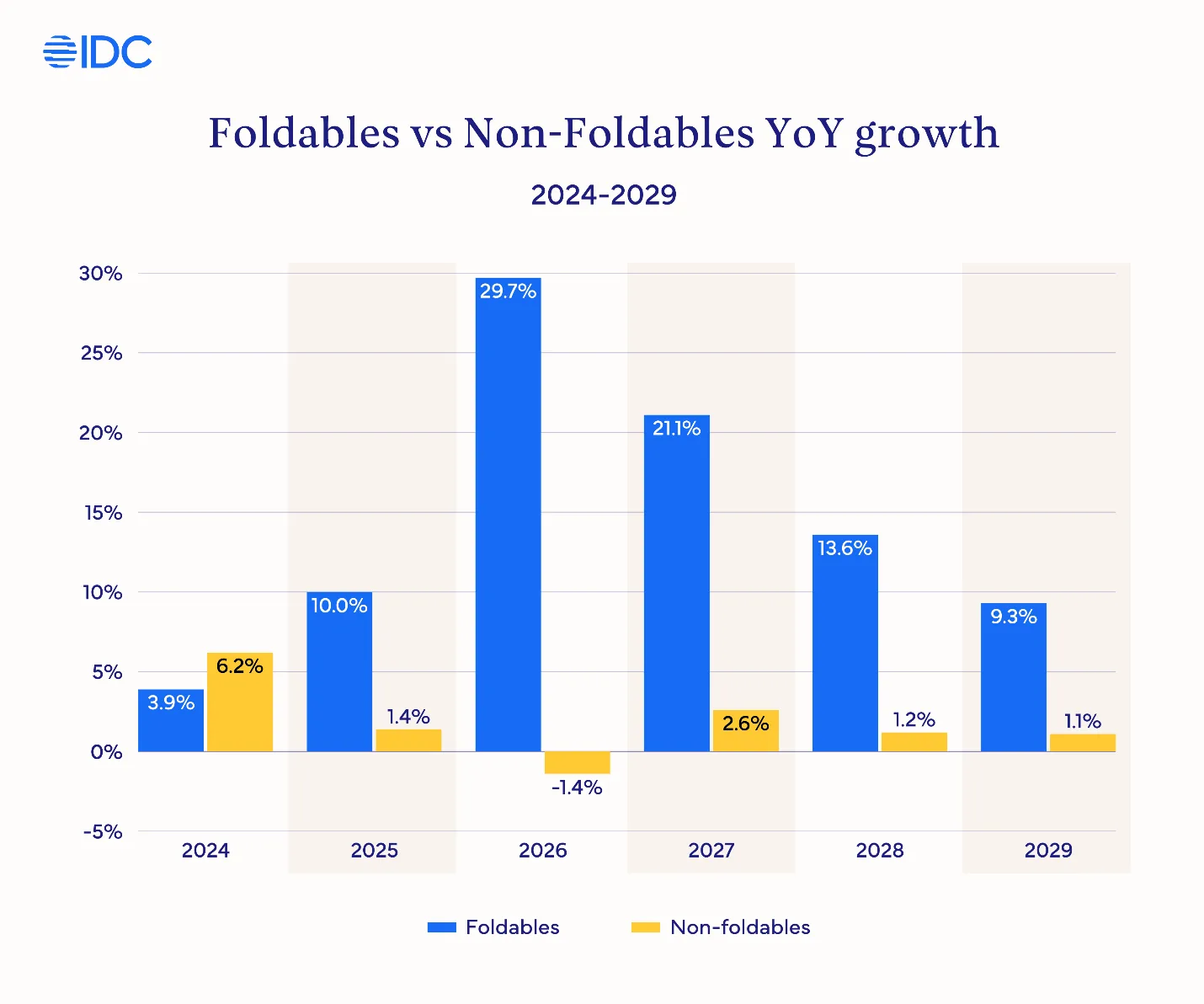 iPhone Fold : Apple capterait 22 % du marché pliable dès son lancement en 2026 51 IDC Worldwide Foldable Smartphone Market to Grow 30 YoY in 2026 Boosted by the First Apple Foldable iPhone according to IDC 2025 Dec F 1