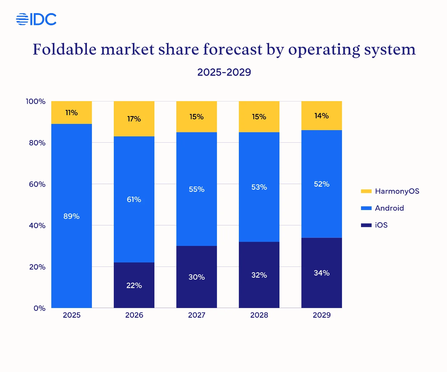iPhone Fold : Apple capterait 22 % du marché pliable dès son lancement en 2026 50 IDC Worldwide Foldable Smartphone Market to Grow 30 YoY in 2026 Boosted by the First Apple Foldable iPhone according to IDC 2025 Dec F 2