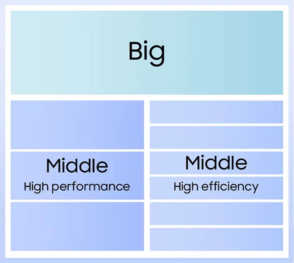 Samsung Exynos 2600 architecture
