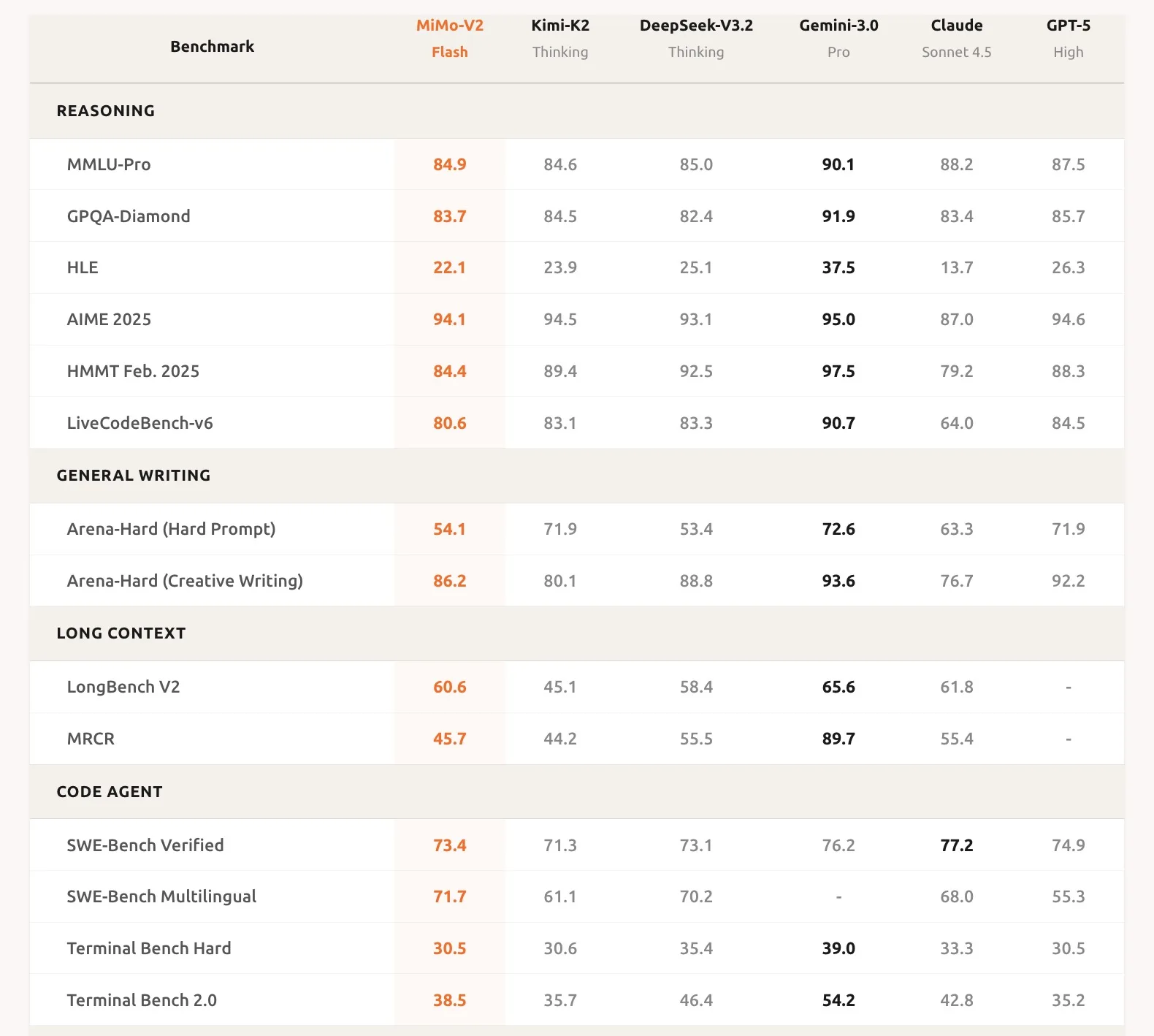 Xiaomi MiMo-V2-Flash : un modèle IA open source ultra-rapide pour concurrencer DeepSeek et Claude 50 Screen 2025 12 18 at 11.42.50