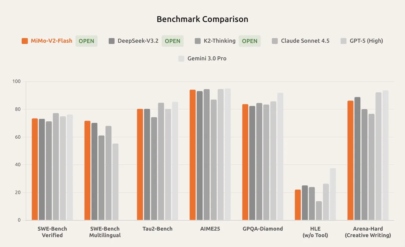 Xiaomi MiMo-V2-Flash : un modèle IA open source ultra-rapide pour concurrencer DeepSeek et Claude 51 Screen 2025 12 18 at 11.47.09