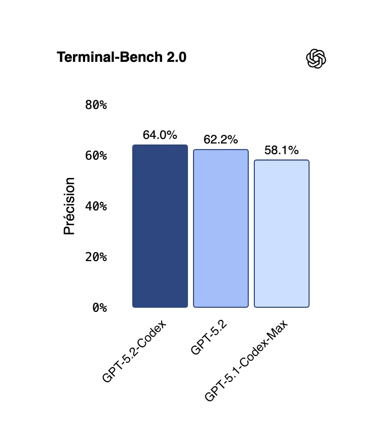 OpenAI GPT-5.2-Codex : l’IA ultime pour le code agentique et la cybersécurité défensive 51 Terminal Bench 2.0
