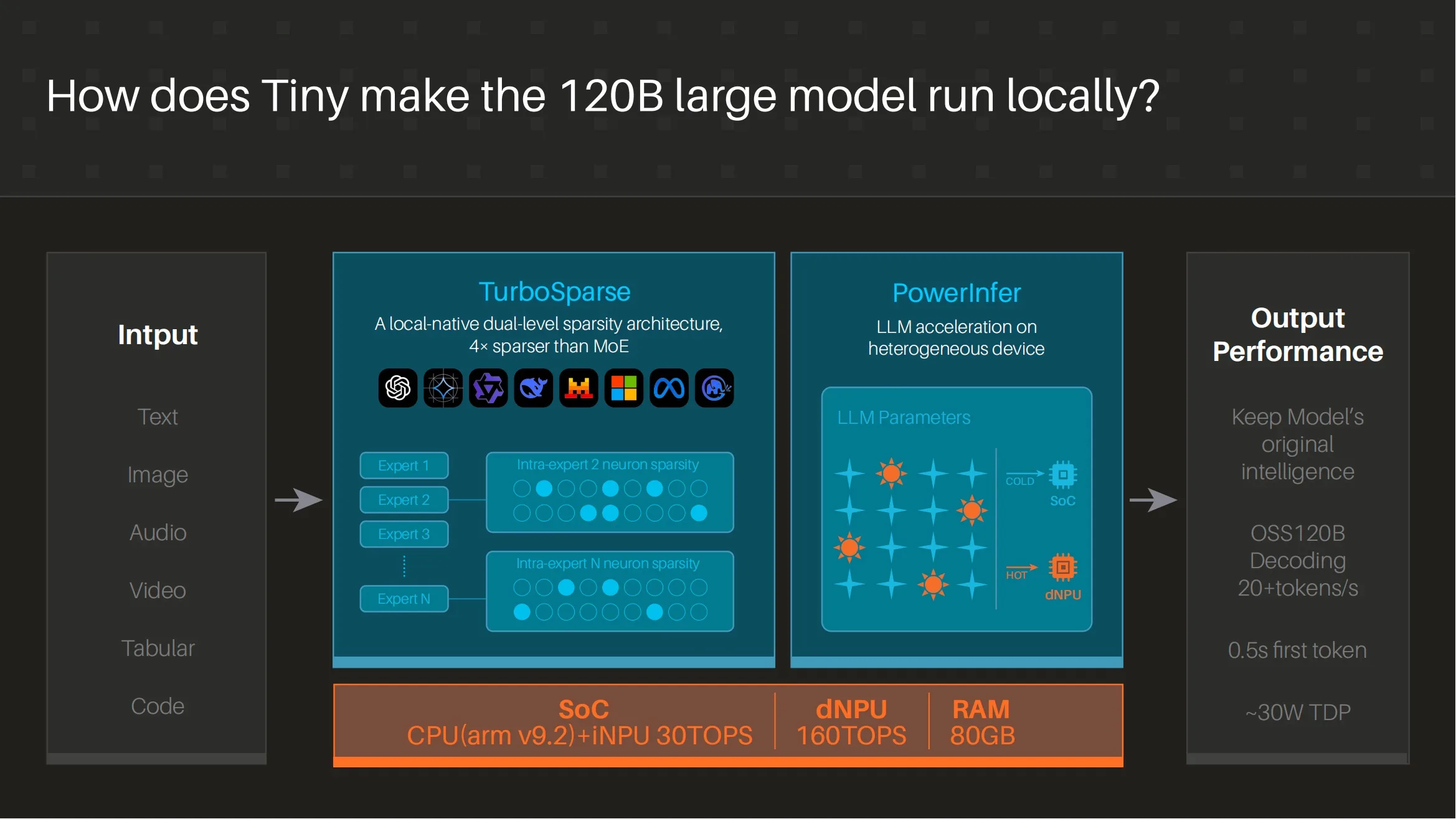 Tiiny AI Pocket Lab : le plus petit supercalculateur IA au monde capable de faire tourner des LLM 120B en local 52 TurboSparse PowerInfer Support LLM Run Locally