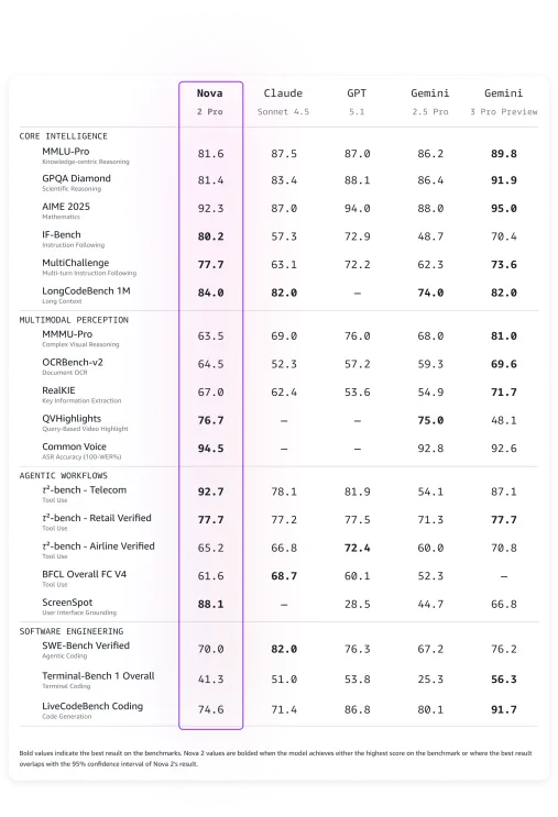 AWS lance Nova 2 et dévoile quatre nouveaux modèles IA 52 download 2