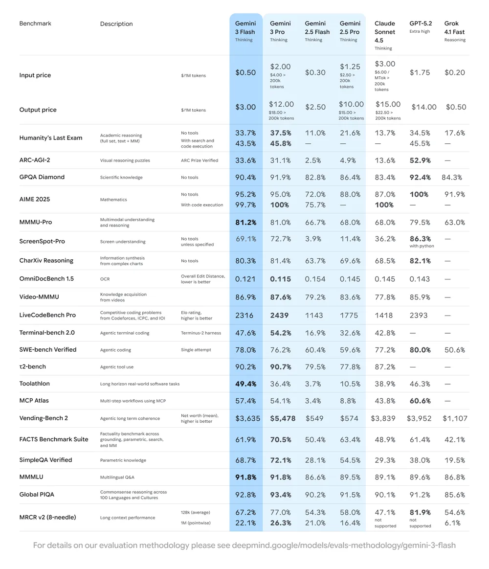 Google déploie Gemini 3 Flash : un modèle IA plus rapide devient la nouvelle base de Gemini et de Search 48 gemini 3 flash final benchmark t.width 1000.format webp