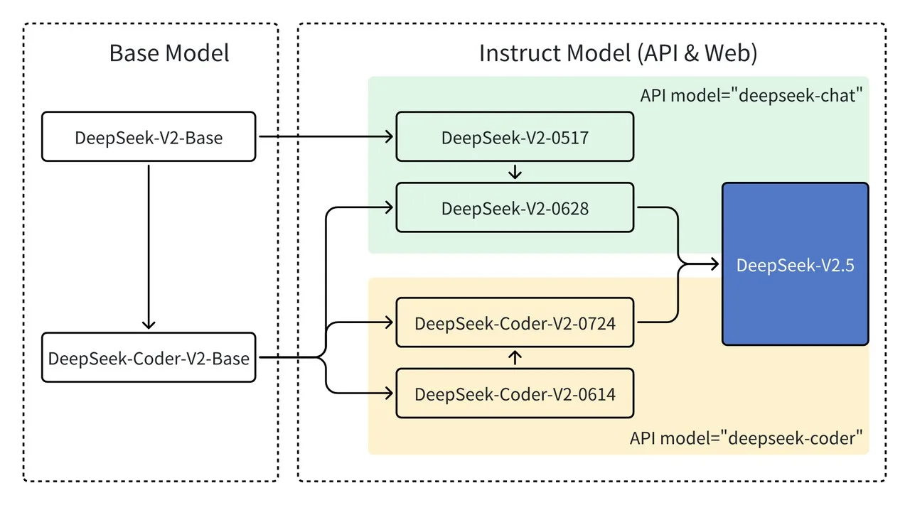 Qu'est-ce que DeepSeek ? Le géant chinois qui défie OpenAI et Google 52 version history en