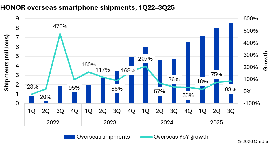 Figure 1 With overseas shipments growing 55 in 1Q3Q25 HONOR is establishing itself as a global smartphone player