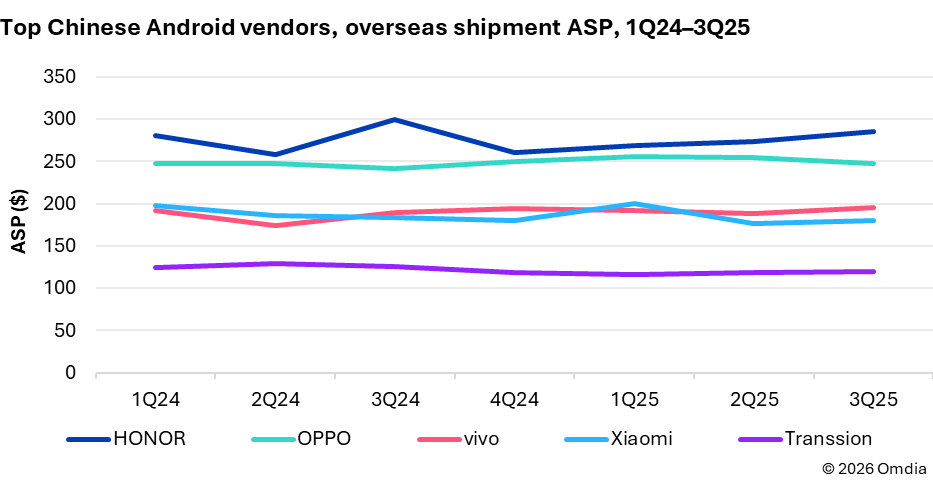 Figure 2 HONORs overseas ASP reflects its premium focused strategy in global market