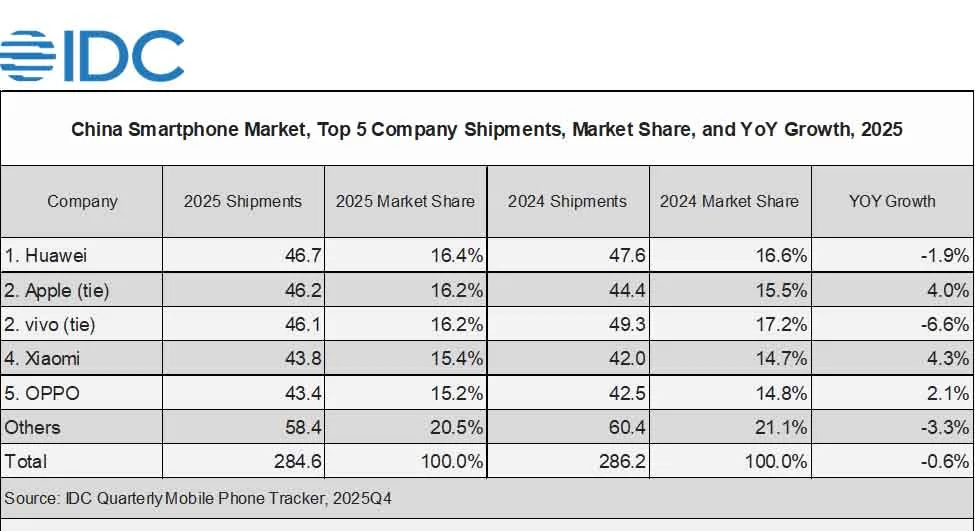 idc huawei apple china smartphone market 2025 img1 1