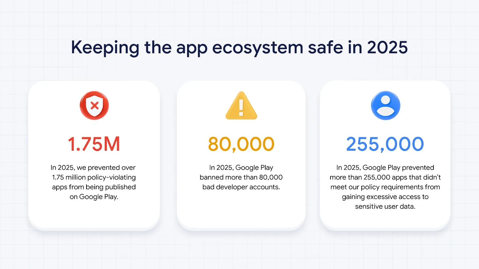 Sécurité Android : Google bloque 1,75 million d’apps en 2025 et renforce Play Protect avec l’IA et des défenses temps réel 58 SafeAppEcosystem HeroVisual 3Cla