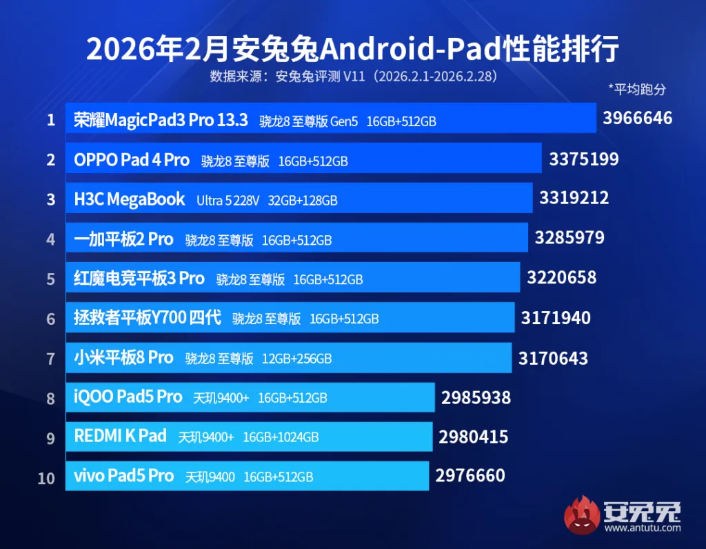 AnTuTu février 2026 : Le Honor Power 2 écrase le classement haut milieu de gamme 57 08bb6d37e17601757df7f5593ac81528 Y29tcHJlc3NfZm9ybWF0X3BuZw