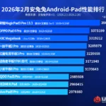 AnTuTu février 2026 : Le Honor Power 2 écrase le classement haut milieu de gamme 49 08bb6d37e17601757df7f5593ac81528 Y29tcHJlc3NfZm9ybWF0X3BuZw