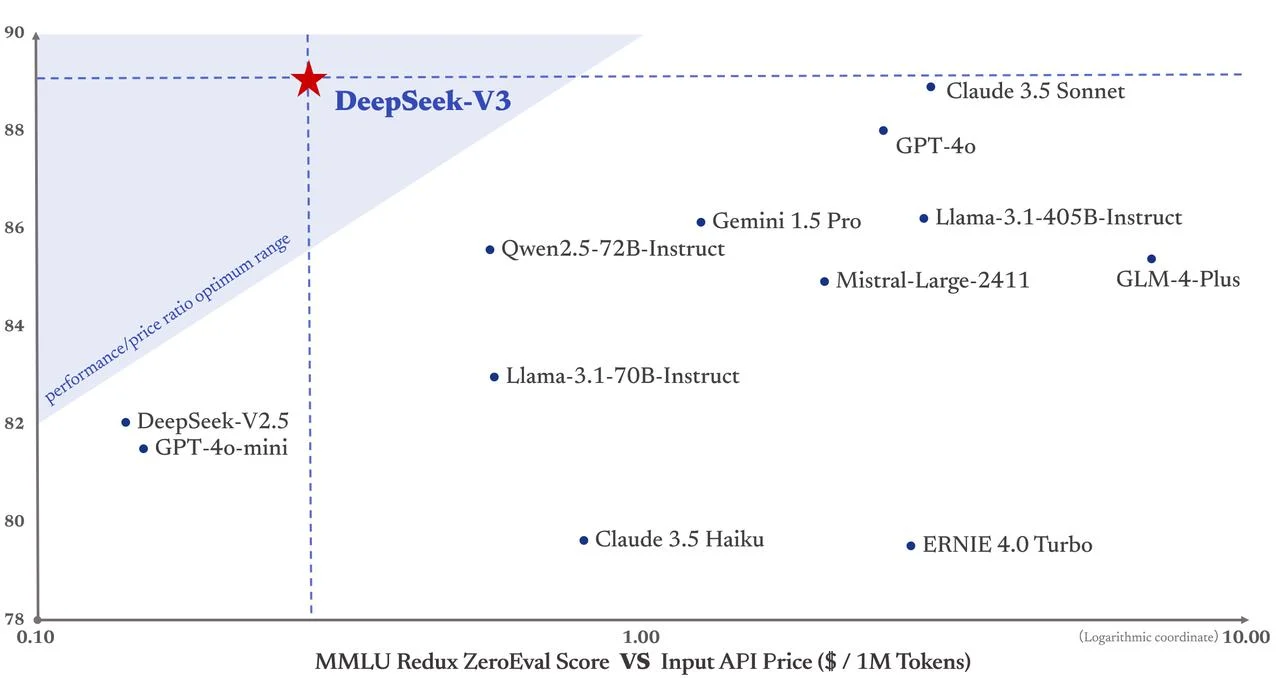 Qu'est-ce que DeepSeek ? Le géant chinois de l'IA open source qui défie OpenAI en 2026 58 2024 12 27 Deepseek V3 LLM AI 5