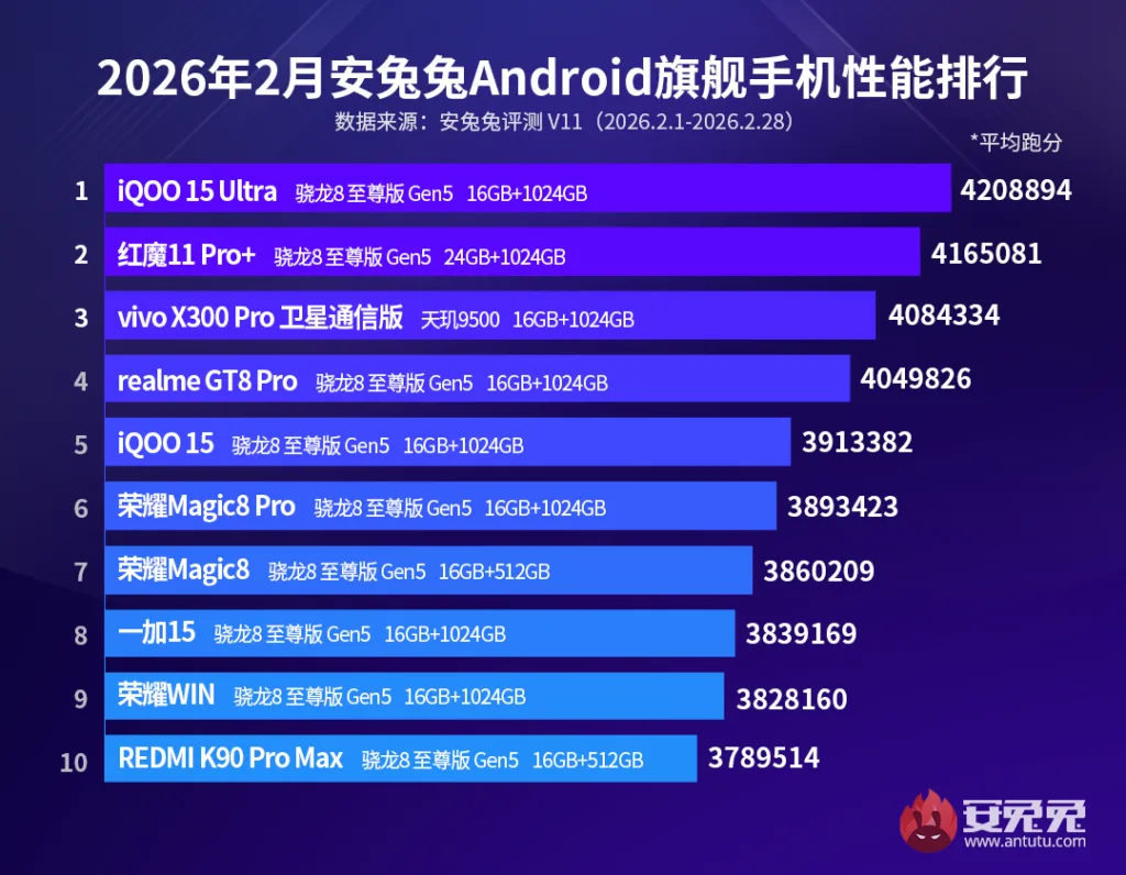 AnTuTu février 2026 : Le Honor Power 2 écrase le classement haut milieu de gamme 59 37577b1a8b832320be0934128b278572 Y29tcHJlc3NfZm9ybWF0X3BuZw