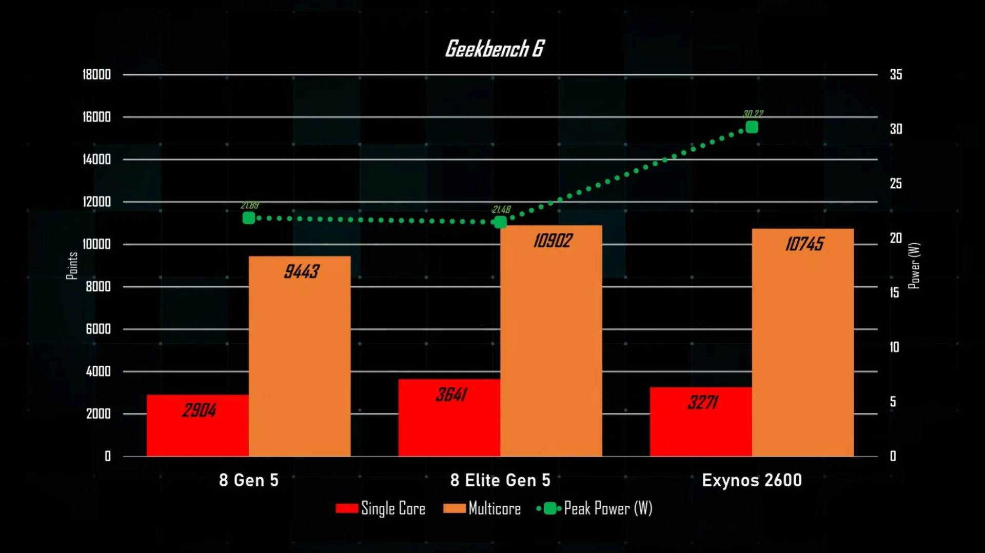 Exynos 2600 : Le monstre de puissance de Samsung cache une consommation record 58 Exynos 2600 draws more power running Geekbench 6