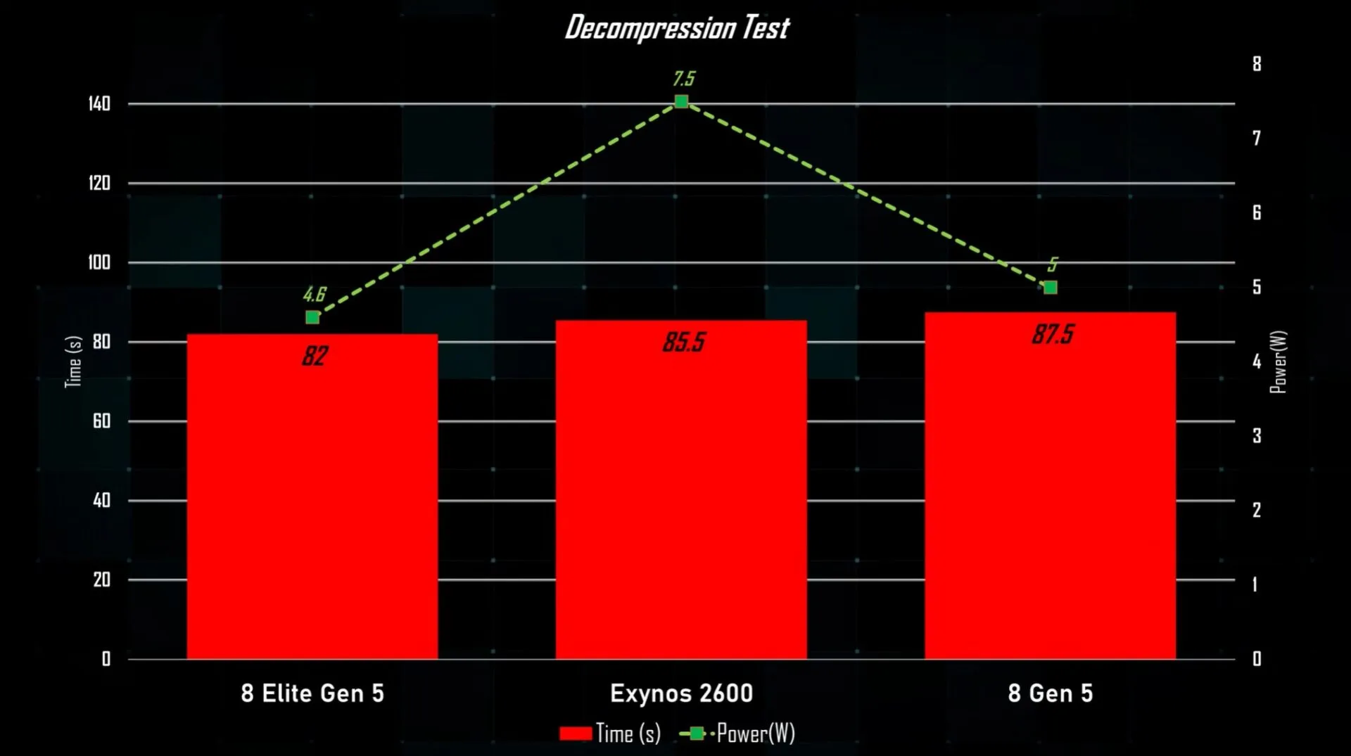 Exynos 2600 : Le monstre de puissance de Samsung cache une consommation record 59 Exynos 2600 higher power consumption in Decompression Test 1920x1075 1