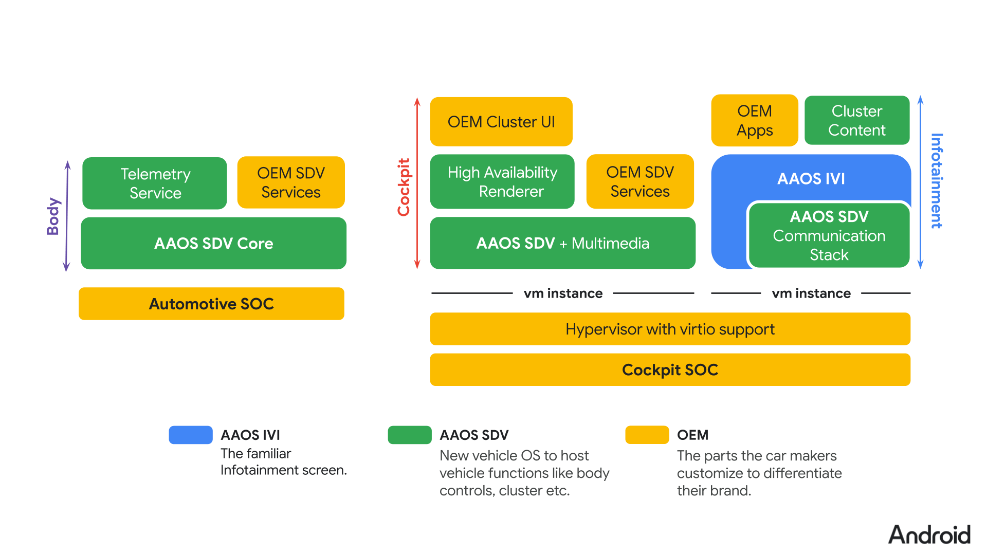 Google AAOS SDV Blog Simplified Vehicle Architecture Animated