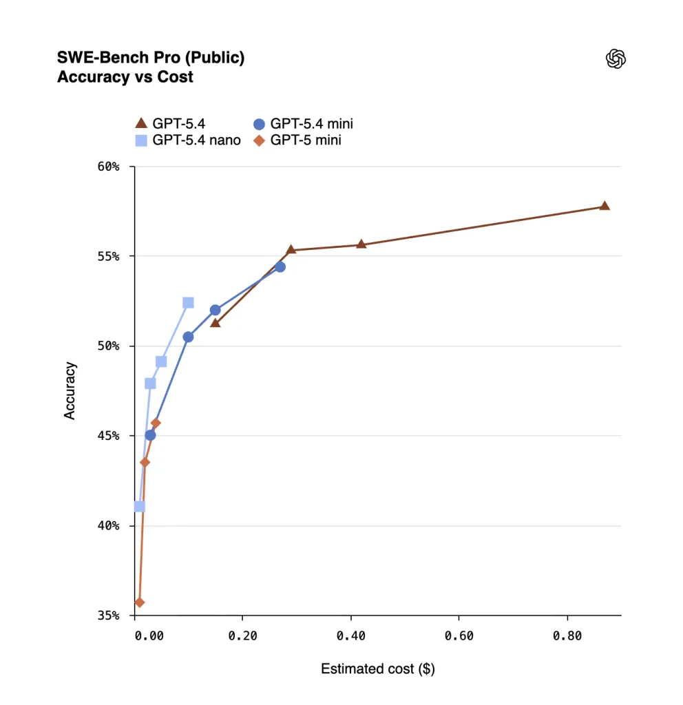 SWE Bench Pro Public Accuracy vs Cost