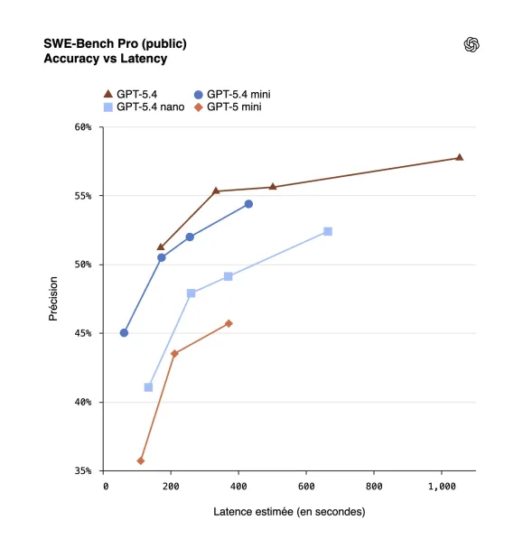 SWE Bench Pro public Accuracy vs Latency