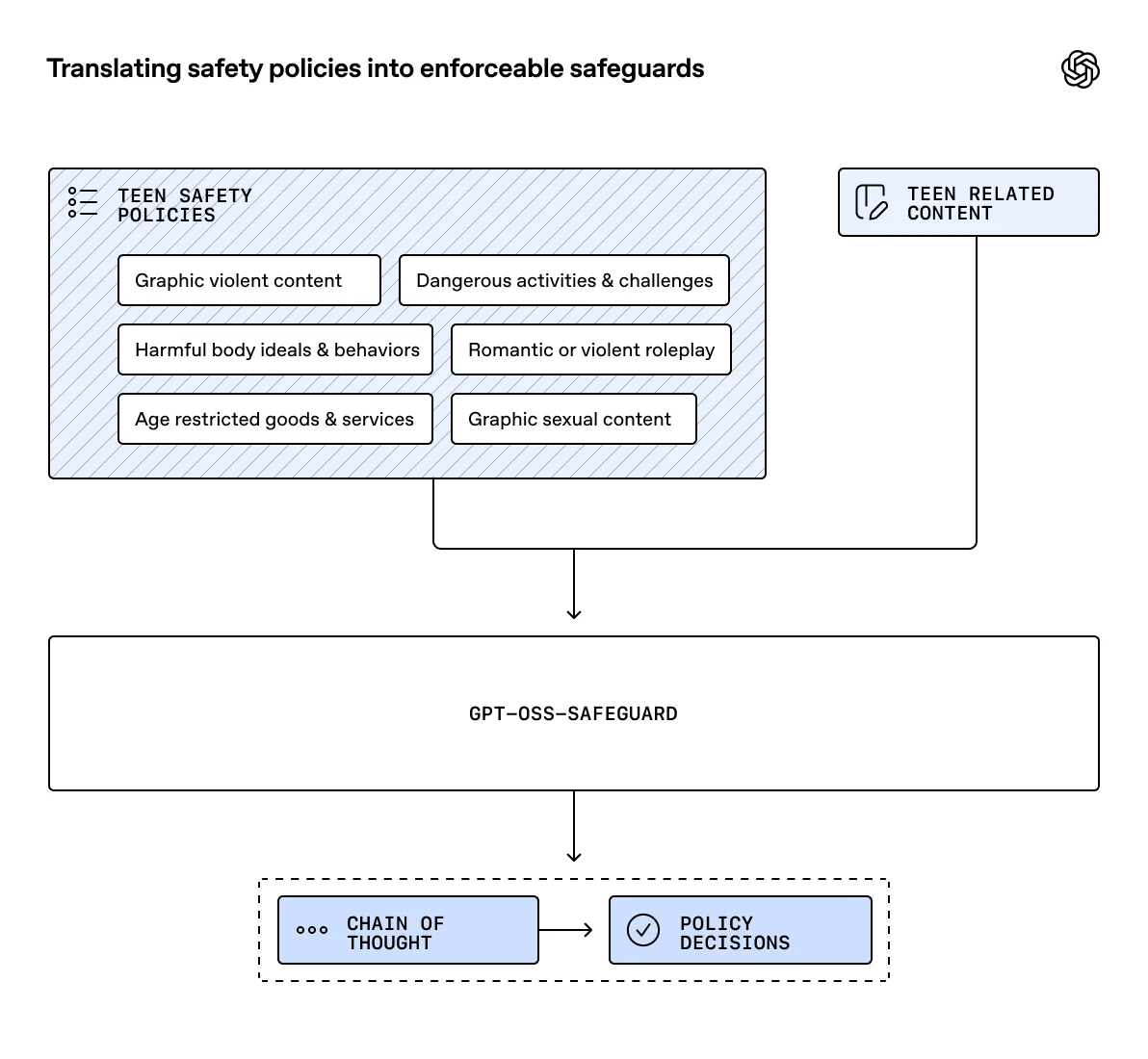 Translating safety policies into enforceable safeguards
